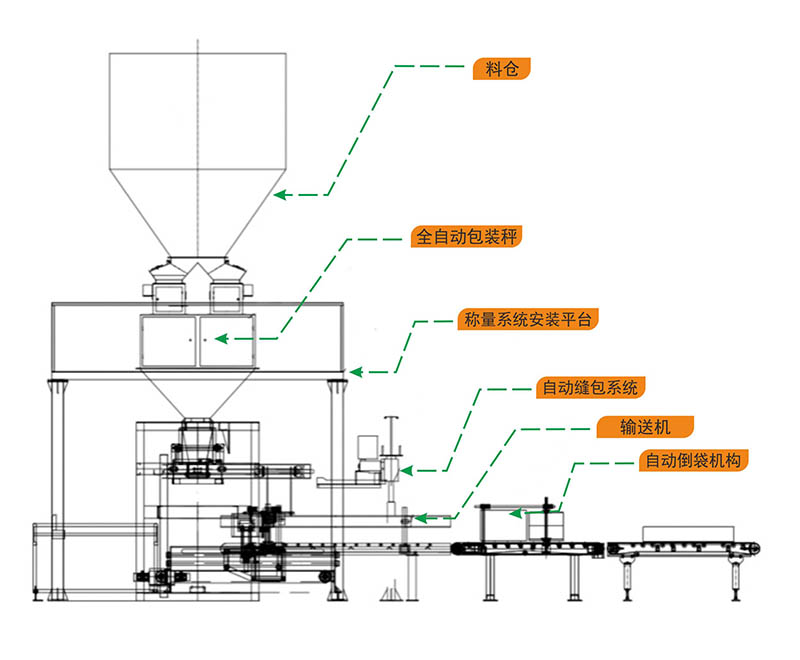全自動包裝機構成